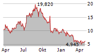 SUNRUN INC Chart 1 Jahr