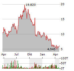 SUNRUN Aktie Chart 1 Jahr