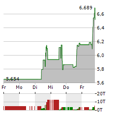 SUNRUN Aktie 5-Tage-Chart