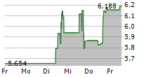 SUNRUN INC 5-Tage-Chart