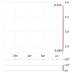 SUNSCOUT Aktie Chart 1 Jahr