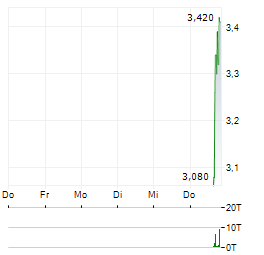 SUNSCOUT Aktie 5-Tage-Chart