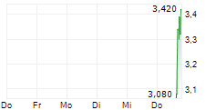 SUNSCOUT HOLDING LIMITED 5-Tage-Chart SUNSCOUT HOLDING LIMITED 5-Tage-Chart