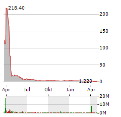 SUNSHINE BIOPHARMA Aktie Chart 1 Jahr