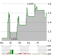 SUNSHINE BIOPHARMA Aktie 5-Tage-Chart