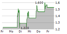 SUNSHINE BIOPHARMA INC 5-Tage-Chart