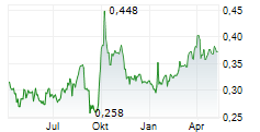 SUNSHINE INSURANCE GROUP CO LTD Chart 1 Jahr