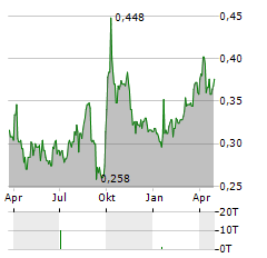 SUNSHINE INSURANCE GROUP Aktie Chart 1 Jahr