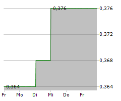 SUNSHINE INSURANCE GROUP CO LTD Chart 1 Jahr