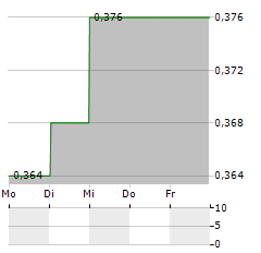 SUNSHINE INSURANCE GROUP Aktie 5-Tage-Chart