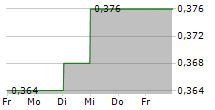 SUNSHINE INSURANCE GROUP CO LTD 5-Tage-Chart