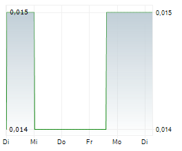 SUNSHINE METALS LIMITED Chart 1 Jahr