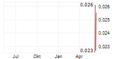 SUNSHINE OILSANDS LTD Chart 1 Jahr