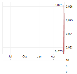 SUNSHINE OILSANDS Aktie Chart 1 Jahr