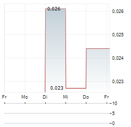 SUNSHINE OILSANDS Aktie 5-Tage-Chart