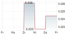 SUNSHINE OILSANDS LTD 5-Tage-Chart