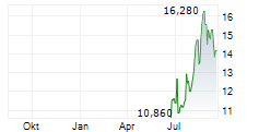 SUNSHINE SILVER MINING & REFINING COMPANY Chart 1 Jahr