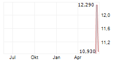 SUNSHINE SILVER MINING & REFINING COMPANY Chart 1 Jahr