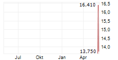 SUNSHINE SILVER MINING & REFINING COMPANY Chart 1 Jahr