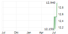 SUNSHINE SILVER MINING & REFINING COMPANY Chart 1 Jahr
