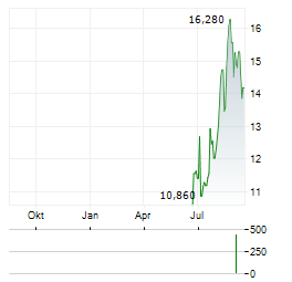 SUNSHINE SILVER MINING & REFINING Aktie Chart 1 Jahr