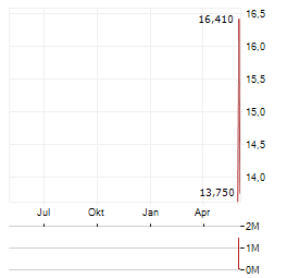 SUNSHINE SILVER MINING & REFINING Aktie Chart 1 Jahr