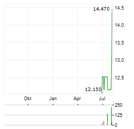 SUNSHINE SILVER MINING & REFINING Aktie Chart 1 Jahr