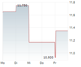 SUNSHINE SILVER MINING & REFINING COMPANY Chart 1 Jahr