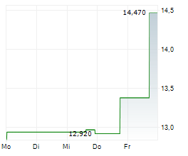 SUNSHINE SILVER MINING & REFINING COMPANY Chart 1 Jahr SUNSHINE SILVER MINING & REFINING COMPANY Chart 1 Jahr