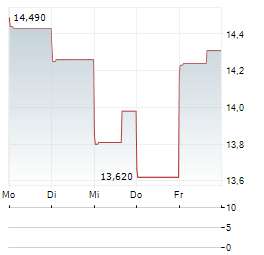 SUNSHINE SILVER MINING & REFINING Aktie 5-Tage-Chart
