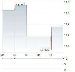 SUNSHINE SILVER MINING & REFINING Aktie 5-Tage-Chart