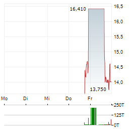 SUNSHINE SILVER MINING & REFINING Aktie 5-Tage-Chart