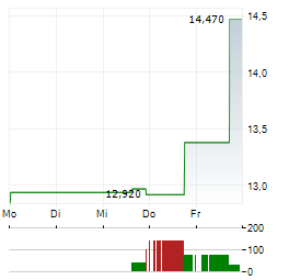 SUNSHINE SILVER MINING & REFINING Aktie 5-Tage-Chart