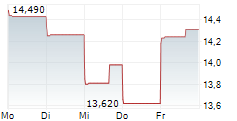SUNSHINE SILVER MINING & REFINING COMPANY 5-Tage-Chart