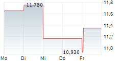 SUNSHINE SILVER MINING & REFINING COMPANY 5-Tage-Chart