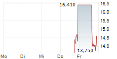 SUNSHINE SILVER MINING & REFINING COMPANY 5-Tage-Chart