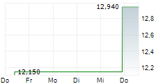 SUNSHINE SILVER MINING & REFINING COMPANY 5-Tage-Chart
