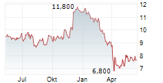 SUNSTONE HOTEL INVESTORS INC Chart 1 Jahr