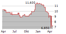 SUNSTONE HOTEL INVESTORS INC Chart 1 Jahr