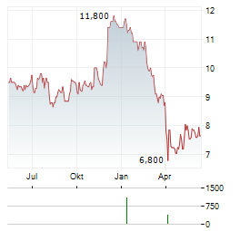 SUNSTONE HOTEL INVESTORS Aktie Chart 1 Jahr