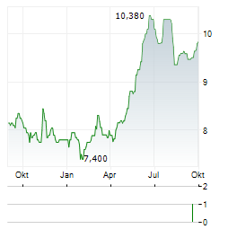 SUNSTONE HOTEL INVESTORS Aktie Chart 1 Jahr