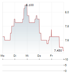 SUNSTONE HOTEL INVESTORS Aktie 5-Tage-Chart