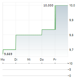 SUNSTONE HOTEL INVESTORS Aktie 5-Tage-Chart