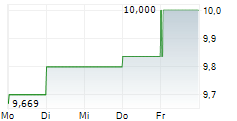 SUNSTONE HOTEL INVESTORS INC 5-Tage-Chart SUNSTONE HOTEL INVESTORS INC 5-Tage-Chart