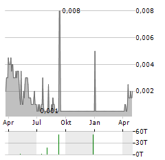 SUNSTONE METALS Aktie Chart 1 Jahr