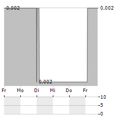 SUNSTONE METALS Aktie 5-Tage-Chart