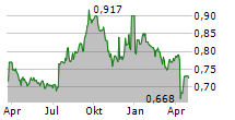 SUNTEC REAL ESTATE INVESTMENT TRUST Chart 1 Jahr