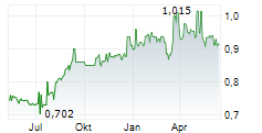 SUNTEC REAL ESTATE INVESTMENT TRUST Chart 1 Jahr