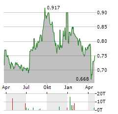 SUNTEC REIT Aktie Chart 1 Jahr