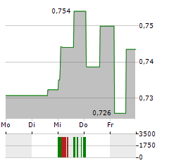 SUNTEC REIT Aktie 5-Tage-Chart